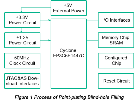 Thermal Design for PCBs Controlled by FPGA System