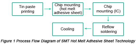 Process Flow Diagram of SMT Hot Melt Adhesive Sheet Technology | PCBCart