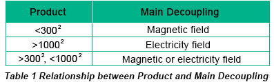 Relationship between Product and Main Decoupling | PCBCart
