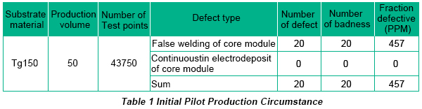 Initial Pilot Production Circumstance | PCBCart
