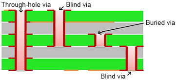 through-hole via, blind via and buried via | PCBCart