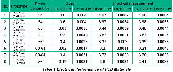 PCB Material Selection Based on Electrical Performance and Cost in ...