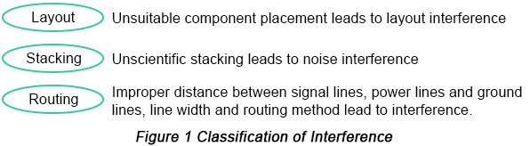 Classification of PCB Interference | PCBCart