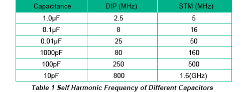 Self Harmonic Frequency of Different Capacitors | PCBCart
