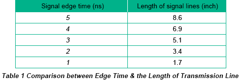 Comparison between Edge Time and Length of Transmission Line | PCBCart