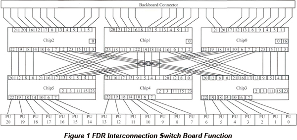High Density FDR Interconnection Switch Boards