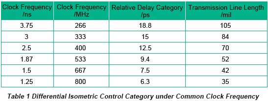 Differential Isometric Control Category under Common Clock Frequency | PCBCart