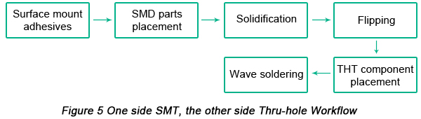 printed circuit boards assembly (pcba) process pcbcart