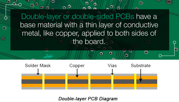 Double-layer PCB | PCBCart
