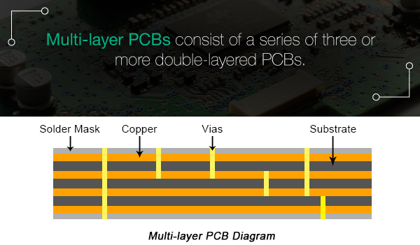 Multi-layer PCB | PCBCart