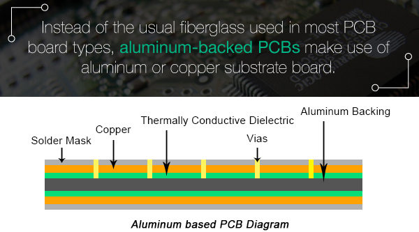 Aluminum-backed PCBs | PCBCart