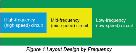 Layout Design by Frequency | Design PCB for EMC Success | PCBCart