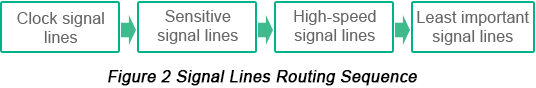 Signal Lines Routing Sequence | Design PCB for EMC Success | PCBCart